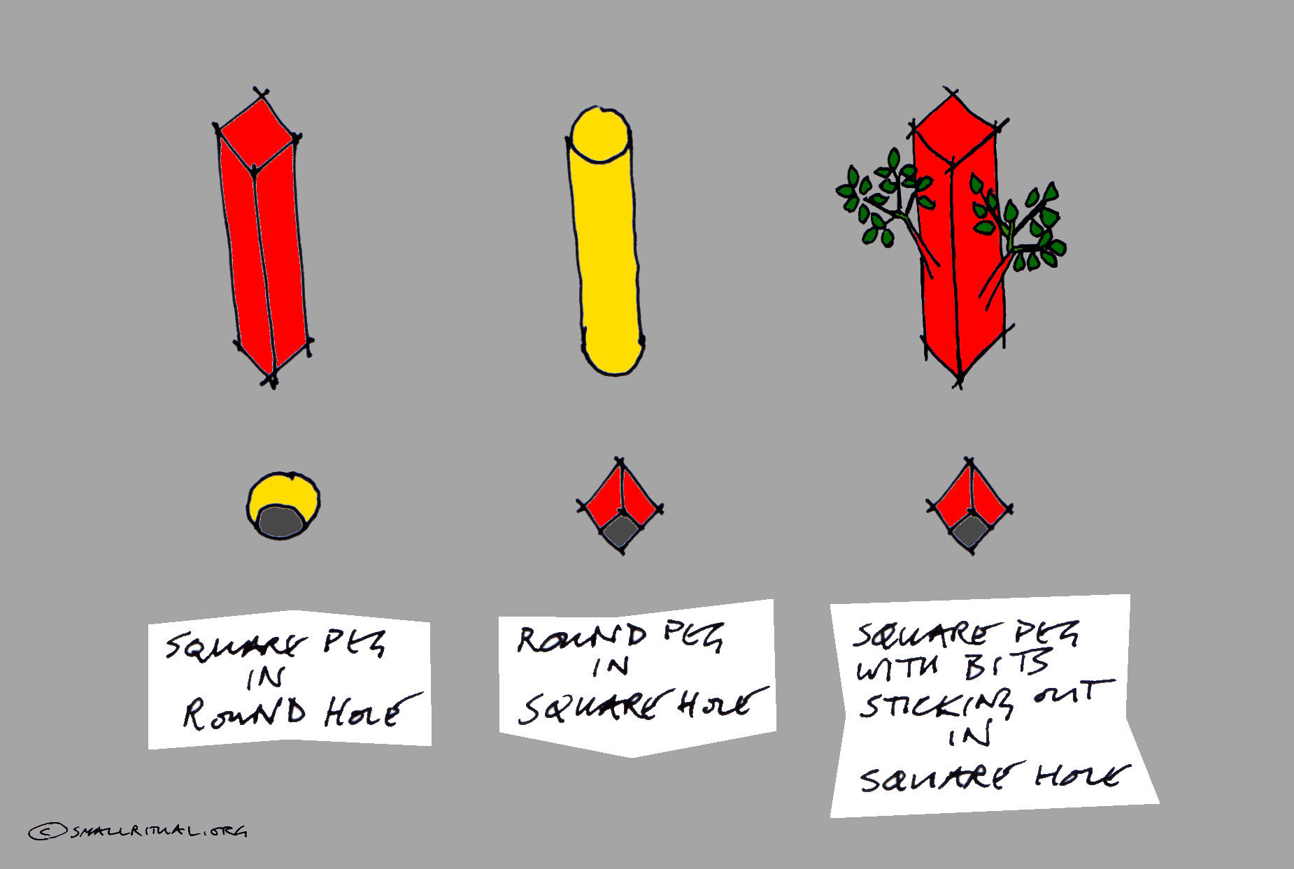 illustration depicting: square peg in round hole, round peg in square hole, square peg with bits sticking out (look like tree branches) in square hole