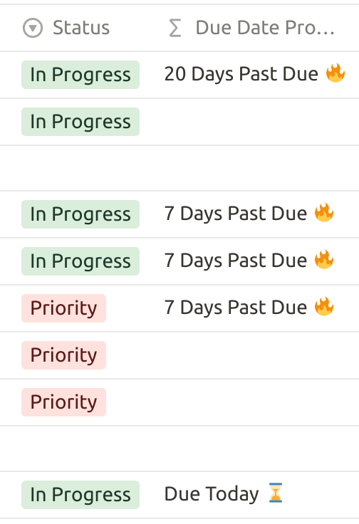 screenshot of a (Notion) todo list with "status" and "due date proximity" columns shown. Items display "20 Days Past Due" (1), "7 Days Past Due" (3), and "Due Today" (1)
