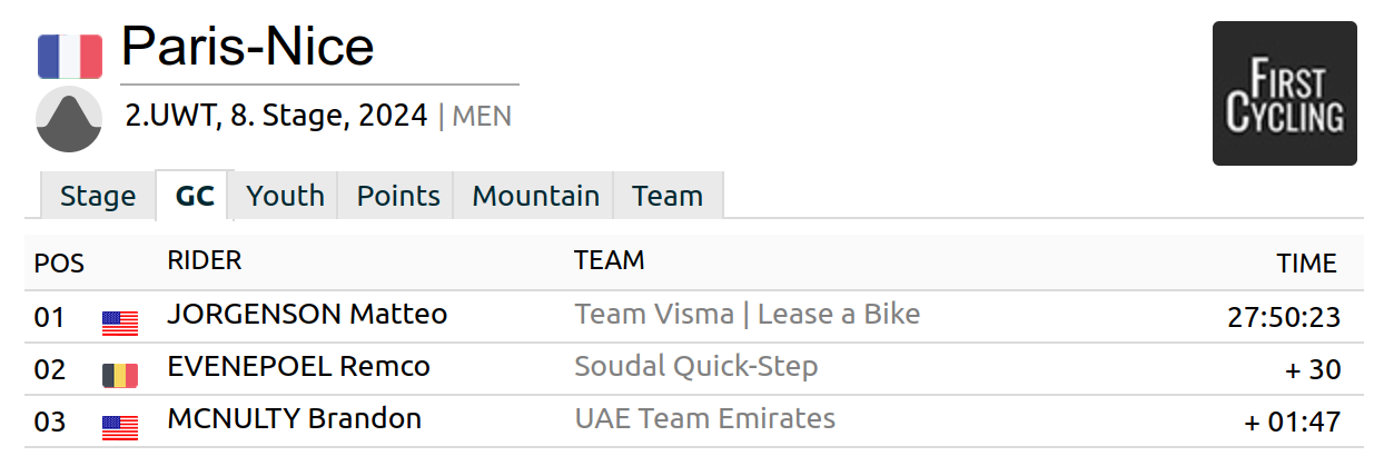 Screenshot of 2024 Paris-Nice final results. Two Americans on the podium.