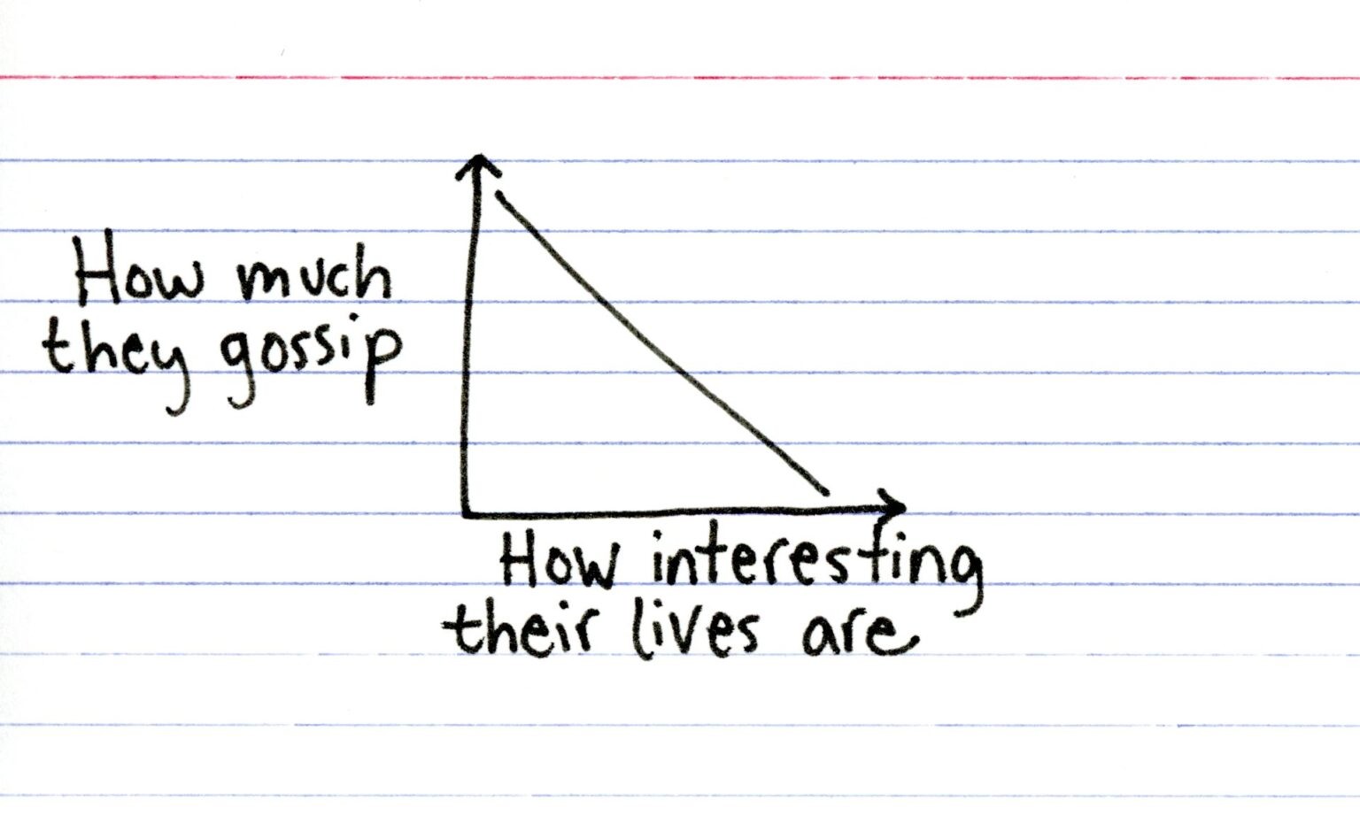 a graph showing "how much they gossip on the y axis and "how interesting their lives are" on the x axis, with a straight diagonal line from the upper left to the lower right
