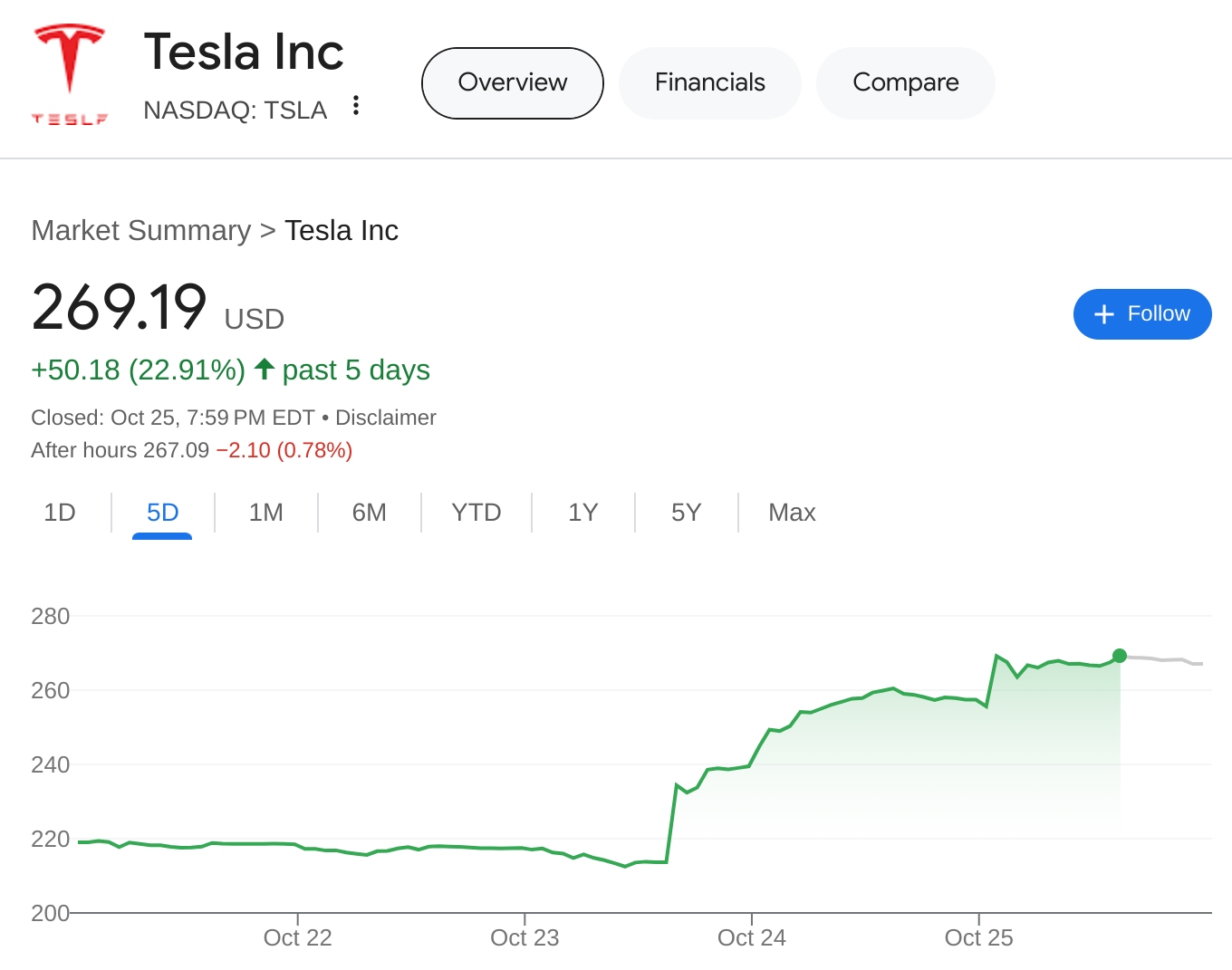 screenshot of Tesla's stock price going up 23% over the last 5 days