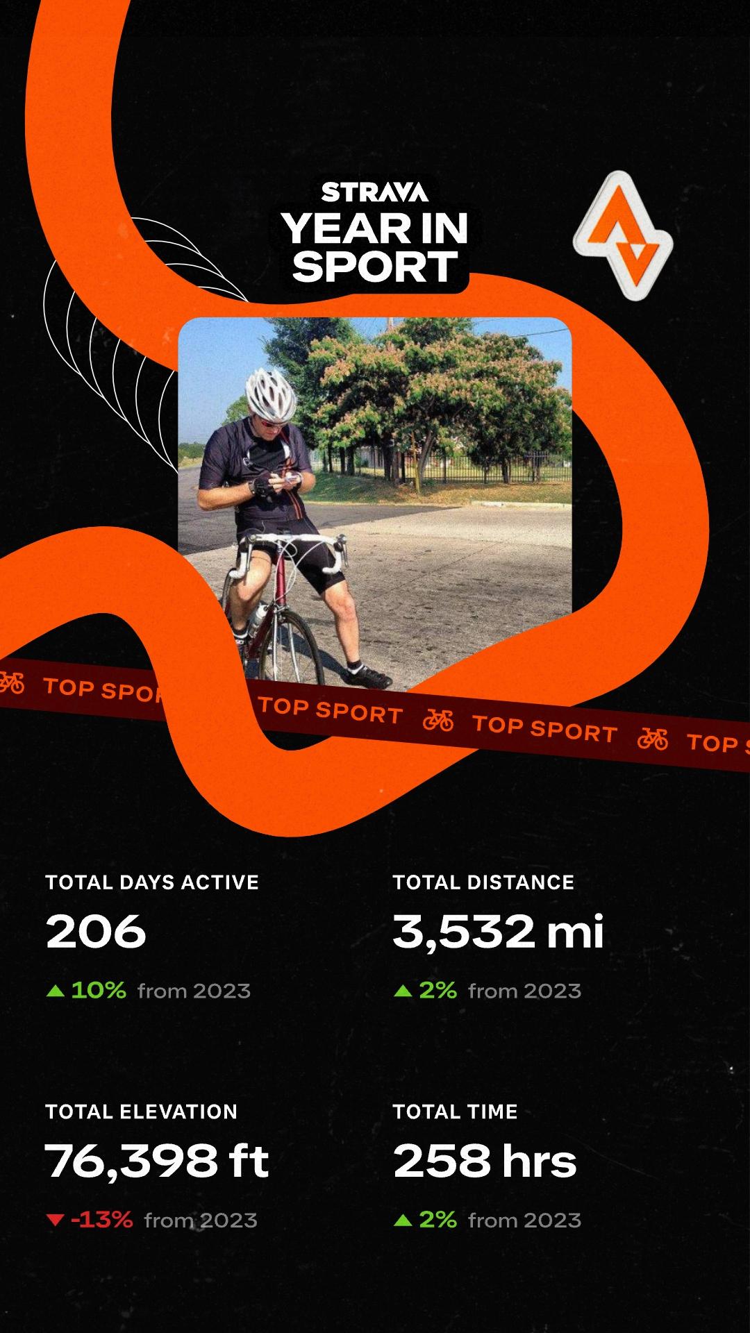 A Strava "year in sport" showing 3,500 miles for 2024, a 2% increase from 2023