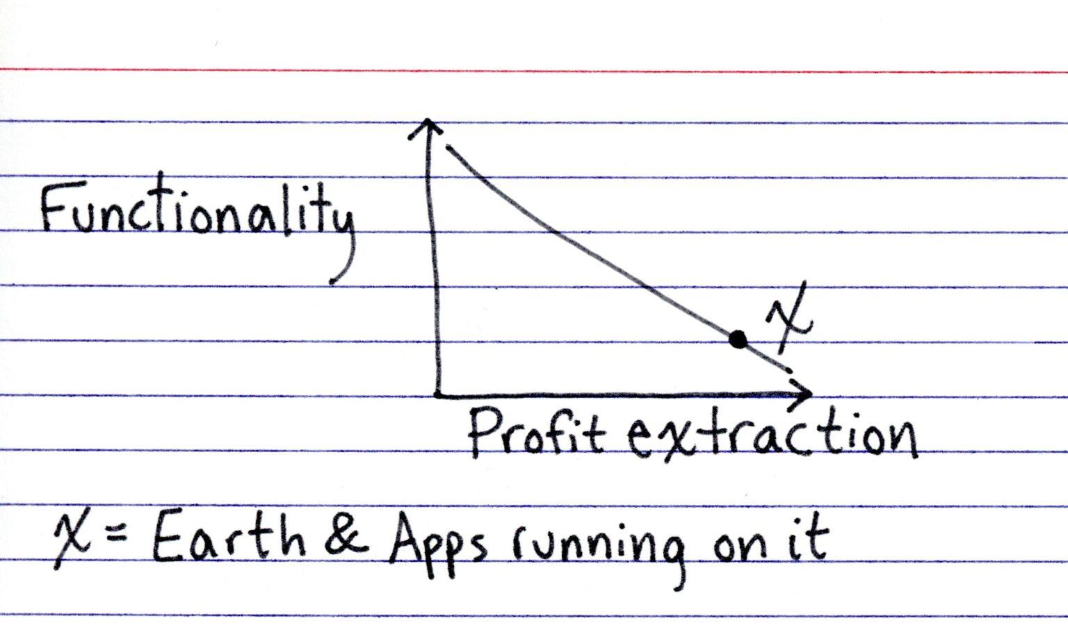 The image is a hand-drawn graph on a lined card. The vertical axis is labeled “Functionality.” The horizontal axis is labeled “Profit extraction.” There is a descending diagonal line starting at the top of the vertical axis (high functionality) and ending at the far right of the horizontal axis (high profit extraction). A point labeled “X” is placed on the line closer to the right-hand side of the graph, suggesting a trade-off between functionality and profit extraction.

Text at the bottom: “X = Earth & Apps running on it”